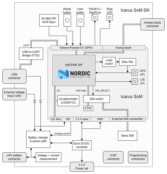 Icarus SoM DK Block Diagram