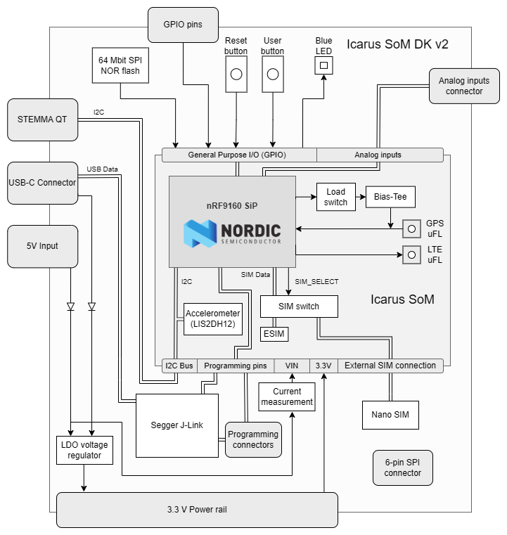 Icarus SoM DK v2 Block Diagram
